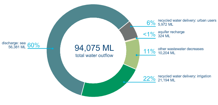 Figure S11 Outflows from the wastewater and recycled water systems