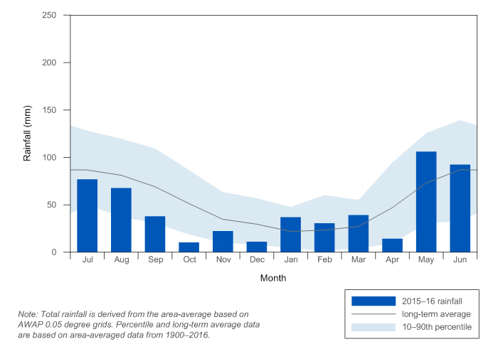 Figure C3 Total monthly rainfall for the Adelaide region during the 2015–16 year compared with the long-term average and percentiles for the region