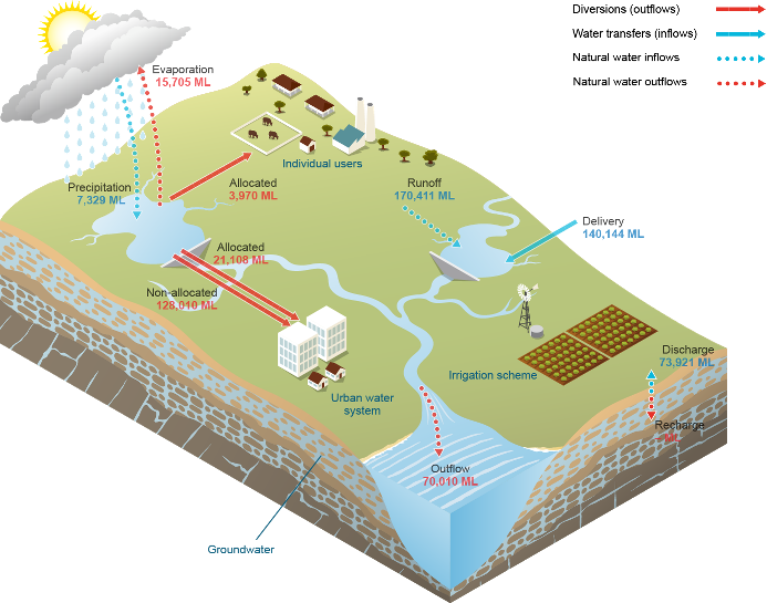 Figure S4 Water inflows and outflows for the surface water store during the 2015–16 year
