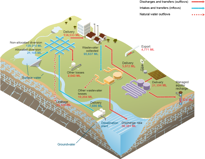 Figure S8 Water inflows and outflows for the urban water store during the 2015–16 year