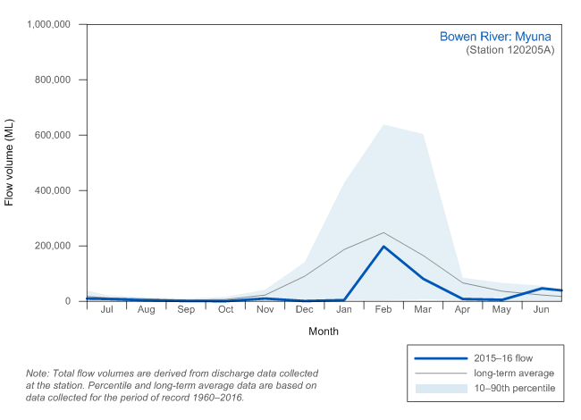 Figure C7 Total monthly flow along the Bowen River during the 2015–16 year compared with the long-term average and percentiles for the river
