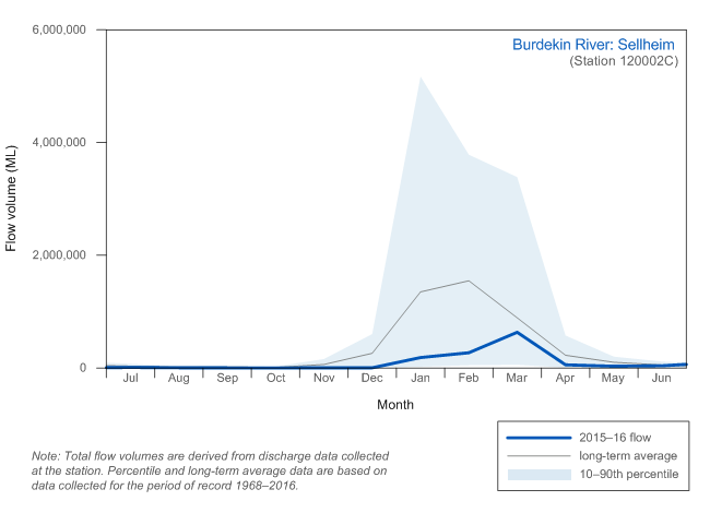 Figure C8 Total monthly flow along the Burdekin River during the 2015–16 year compared with the long-term average and percentiles for the river