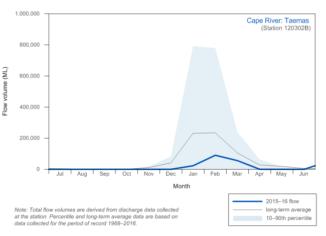 Figure C9 Total monthly flow along the Cape River during the 2015–16 year compared with the long-term average and percentiles for the river