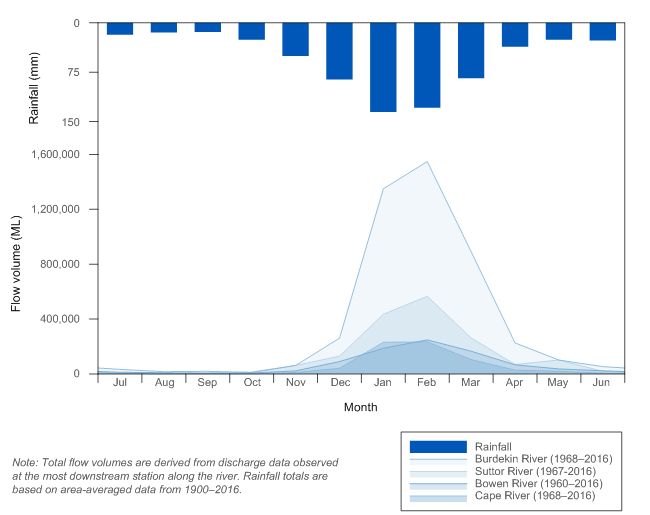 Figure R6 Mean monthly flows along the Bowen, Burdekin, Cape and Suttor rivers and mean monthly rainfall for the Burdekin region