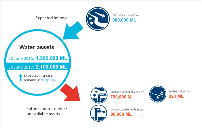 Figure S8 Water outlook for the Burdekin region for 2016–17