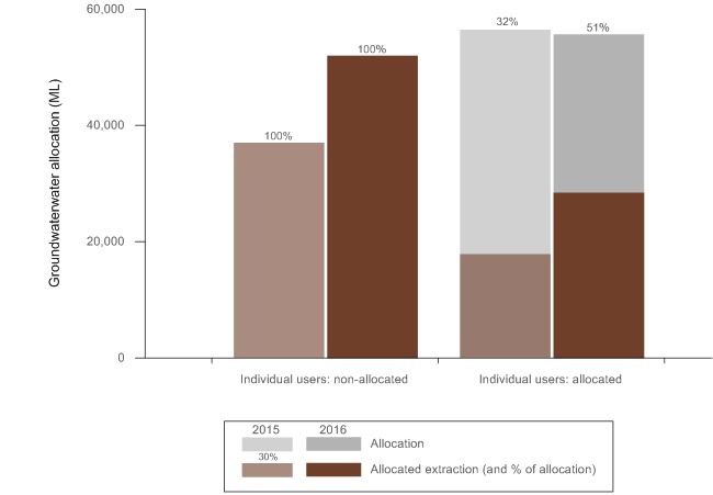 Figure S7 Groundwater allocations and extractions in the Burdekin region for the 2014–15 and 2015–16 years