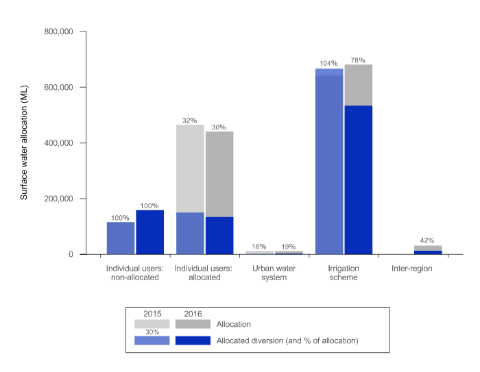 Figure S6 Surface water allocations and diversions in the Burdekin region for the 2014–15 and 2015–16 years 