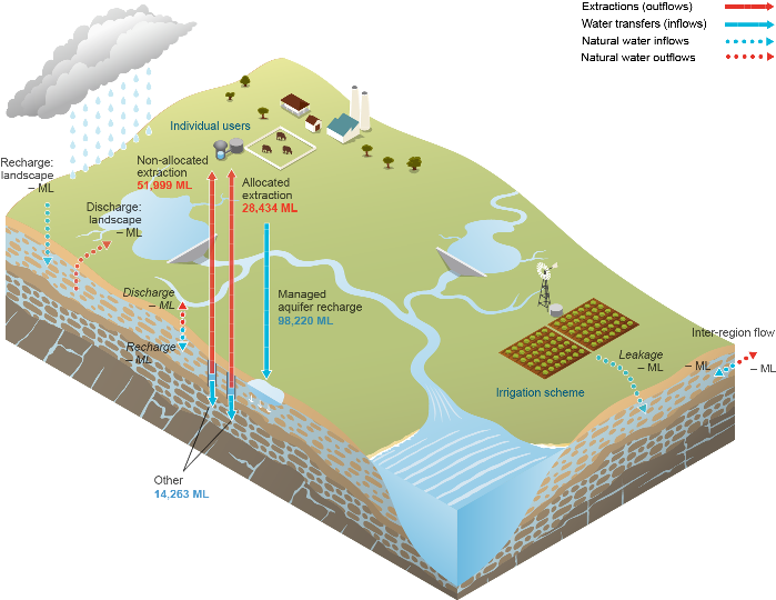 Figure S5 Water inflows and outflows for the groundwater store during the 2015-16 year