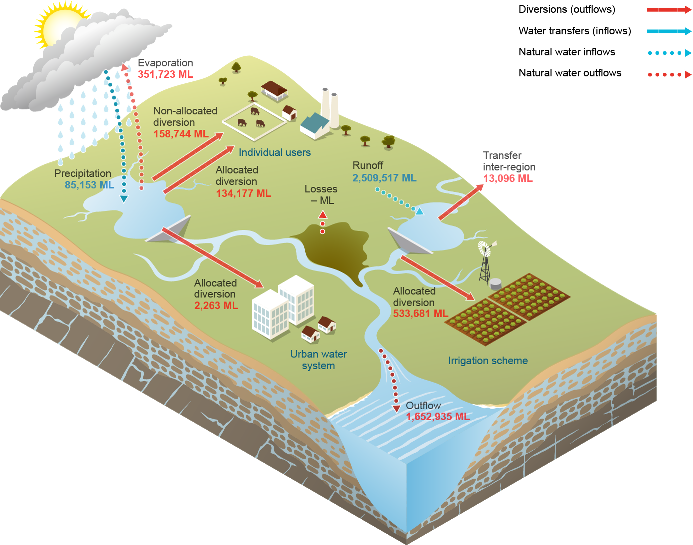 Figure S3 Water inflows and outflows for the surface water store during the 2015–16 year