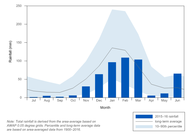 Figure C3 Total monthly rainfall for the Burdekin region during the 2015–16 year compared with the long-term average and percentiles for the region