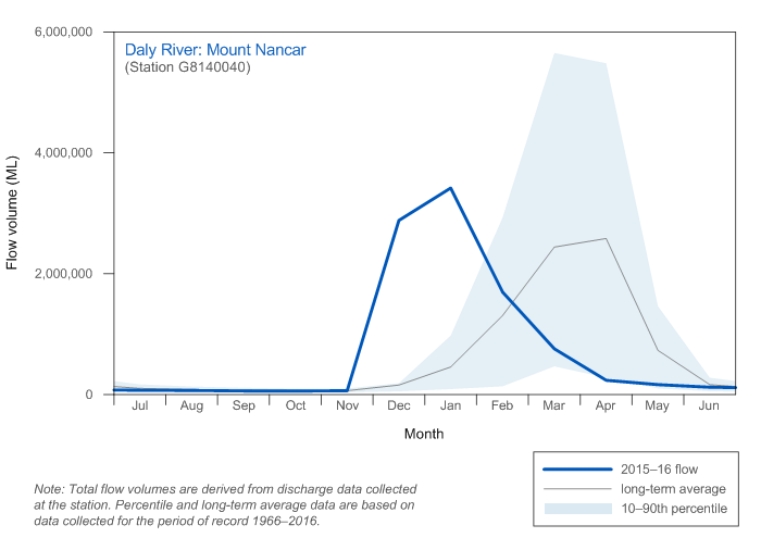 Figure C9  Graph of total monthly flow along the Daly River compared to long-term average and percentiles for the river
