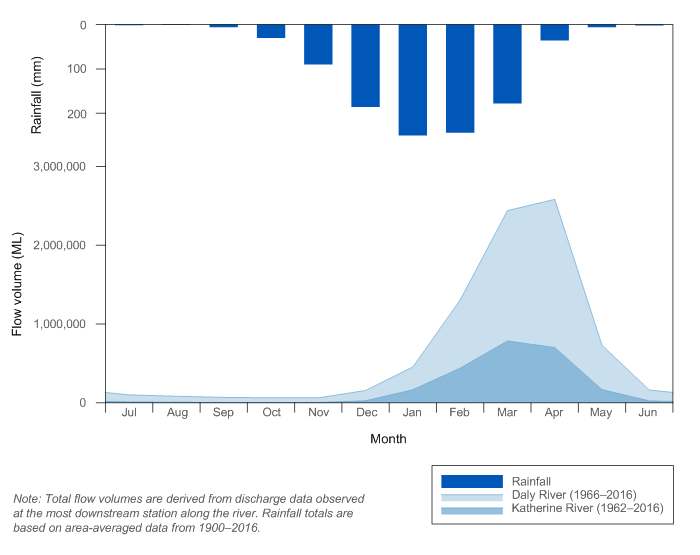 Figure R4  Graph of mean monthly flows along the Katherine and Daly rivers and mean monthly rainfall for the Daly region