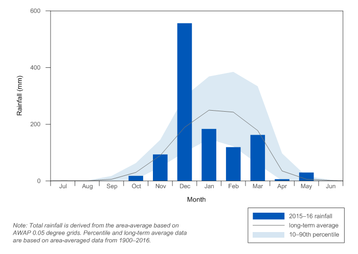 Figure C3  Graph of total monthly rainfall for the Daly region during the 2015–16 year compared with the long-term average and percentiles for the region