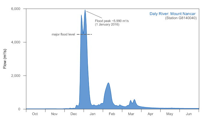 Figure C7  Graph of flood event in the Daly River during the 2015–16 year