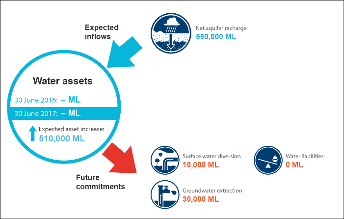 Figure S12  Schematic diagram of water outlook for the Daly region for 2016–17