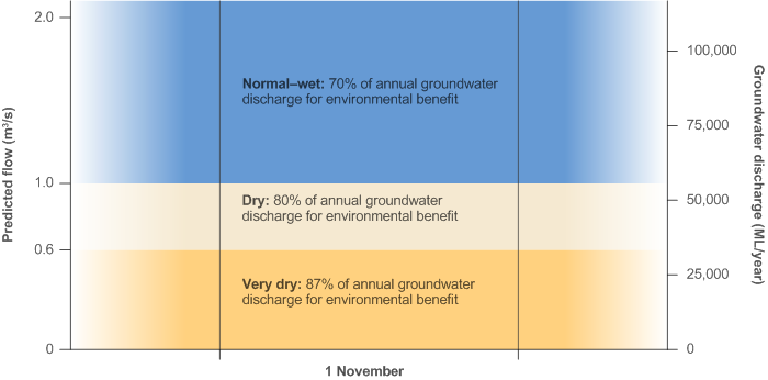 Figure S10  Graph of environmental water provisions for the Tindall aquifer