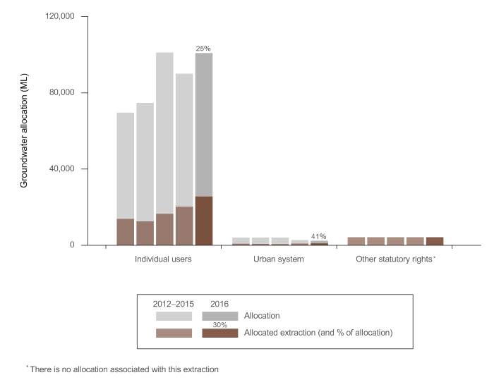 Figure S8  Graph of groundwater allocations and extractions in the Daly region for the years ending 30 June 2012 to 2016