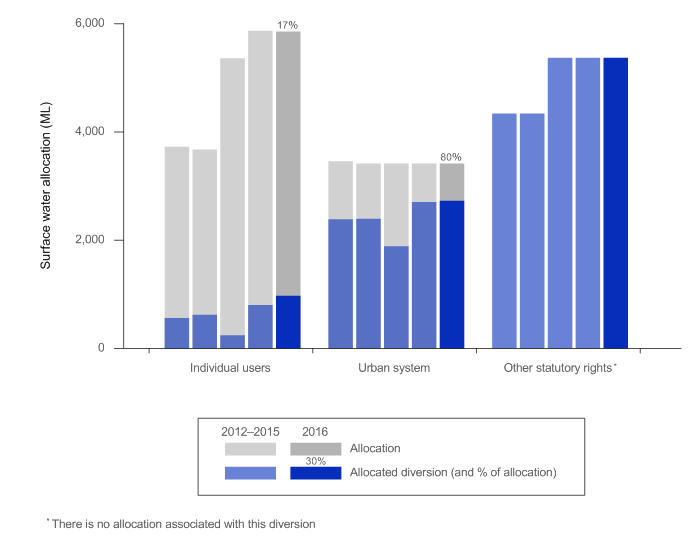 Figure S6  Graph of surface water allocations and diversions in the Daly region for the years ending 30 June 2012 to 2016