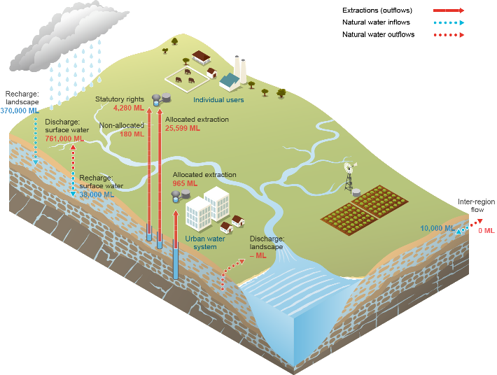 Figure S4  Schematic diagram of water inflows and outflows for the groundwater store during the 2015–16 year