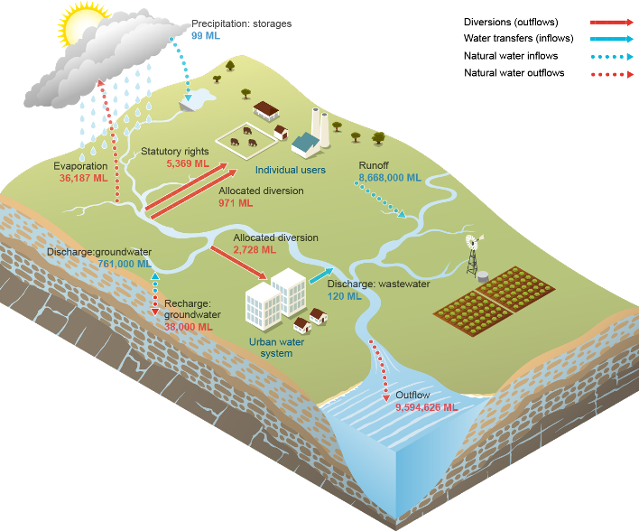 Figure S2  Schematic diagram of water inflows and outflows for the surface water store during the 2015–16 year
