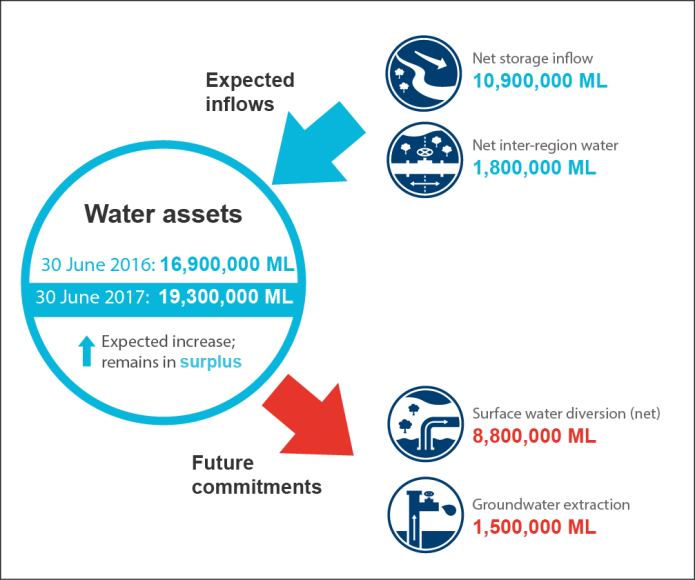 Figure S12 Water outlook for the Murray–Darling Basin region for 2016