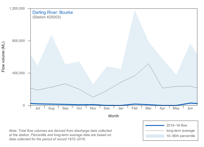 Figure C7  Graph of total monthly flow for the Darling River at Bourke during the 2015–16 year compared with the long-term average and percentiles for the river
