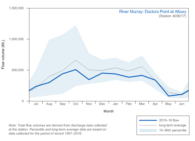 Figure C8  Graph of total monthly flow for the Murray River at Doctors Point (Albury) during the 2015–16 year compared with the long-term average and percentiles for the river