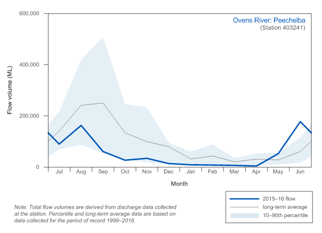Figure C9  Graph of total monthly flow for the Ovens River at Peechelba during the 2015–16 year compared with the long-term average and percentiles for the river