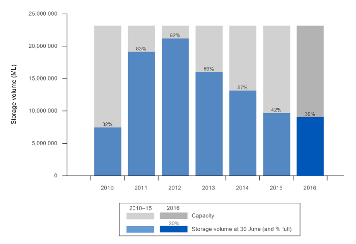 Figure S2  Graph of total storage volume in the region at 30 June 2016 compared with the previous 6 years