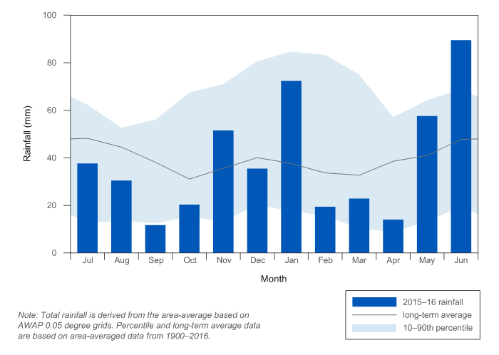 Figure C3  Graph of total monthly rainfall for the Murray–Darling Basin region during the 2015–16 year compared with the long-term average and percentiles for the region