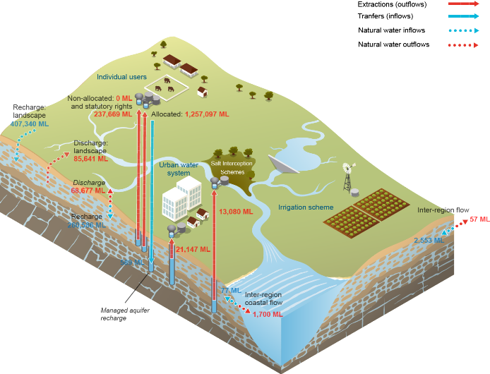 Figure S6 Water inflows and outflows for the groundwater store during the 2015–16 year 