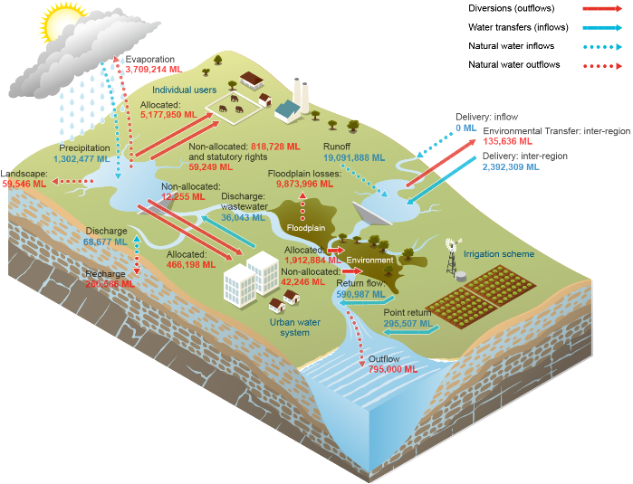 Figure S3 Water inflows and outflows for the surface water store during the 2015–16 year