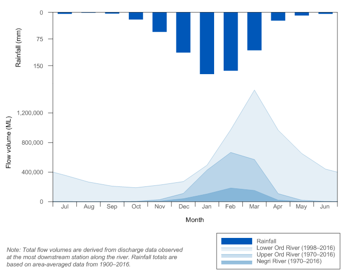 Figure R6  Graph of mean monthly flows along the Ord (upper and lower) and Negri rivers and mean monthly rainfall for the Ord region