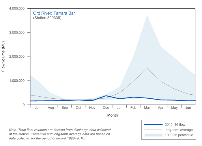 Figure C9 Graph of total monthly flow along lower Ord River during the 2015–16 year compared with the long-term average and percentiles for the river