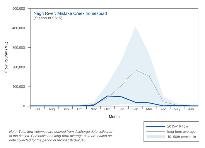 Figure C8 Graph of total monthly flow along Negri River during the 2015–16 year compared with the long-term average and percentiles for the river