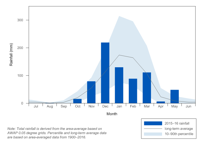 Figure C3 Graph of total monthly rainfall for the Ord region during the 2015–16 year compared with the long-term average and percentiles for the region