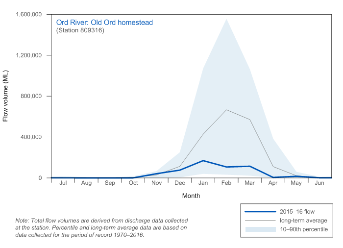 Figure C7 Graph of total monthly flow along upper Ord River during the 2015–16 year compared with the long-term average and percentiles for the river
