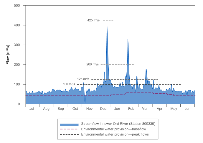 Figure S11  Graph of flow in the lower Ord River compared with the required flow regime during the 2015–16 year