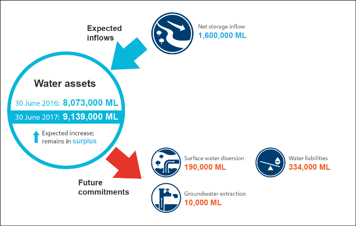 Figure S12  Schematic diagram of water outlook for the Ord region for 2016–17
