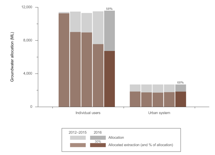 Figure S8  Graph of groundwater allocations and extractions in the Ord region for the years ending 30 June 2012 to 2016