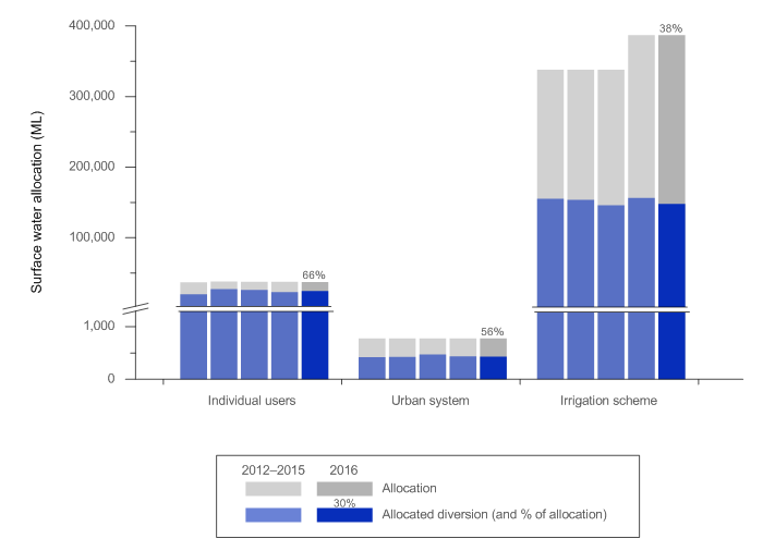 Figure S6  Graph of surface water allocations and diversions in the Ord region for the years ending 30 June, from 2012–2016