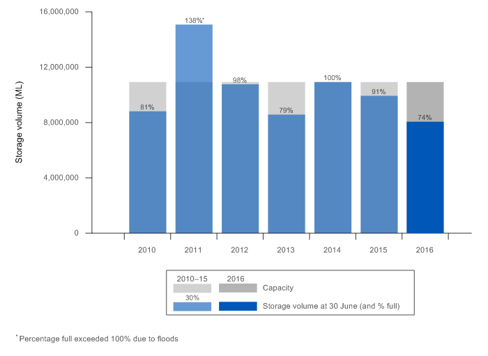 Figure S2 Graph of total storage volume in the region at 30 June 2016 compared with the previous 6 years