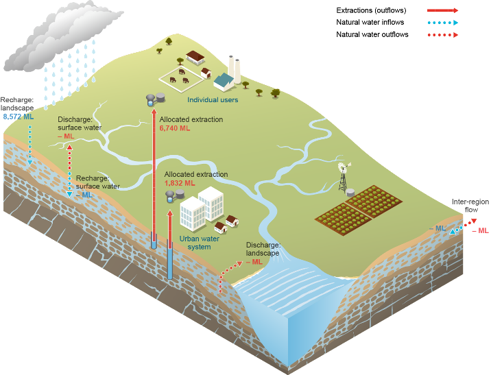 Figure S5 Schematic diagram of water inflows and outflows for the groundwater store during the 2015–16 year