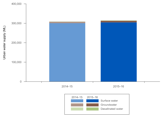Figure S7 Water sources used in South East Queensland's urban water system during the 2015–16 year compared with the previous year 