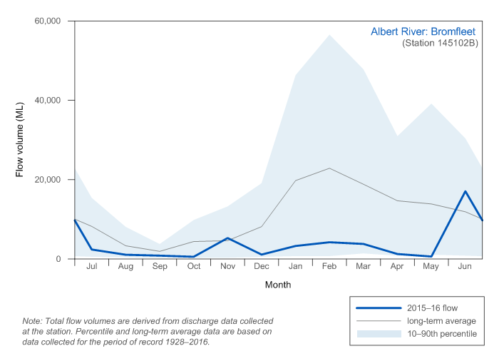 Figure C7 Total monthly flow for Albert River at Bromfleet during the 2015–16 year compared with long-term average and percentiles for the river