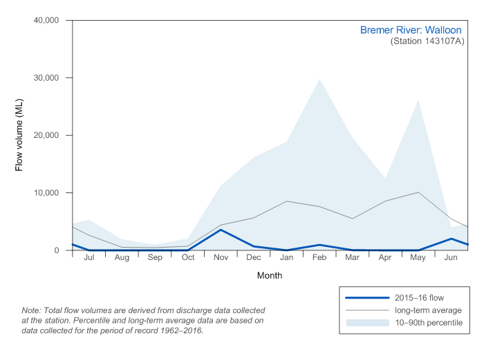 Figure C8 Total monthly flow for Bremer River at Walloon during the 2015–16 year compared with long-term average and percentiles for the river