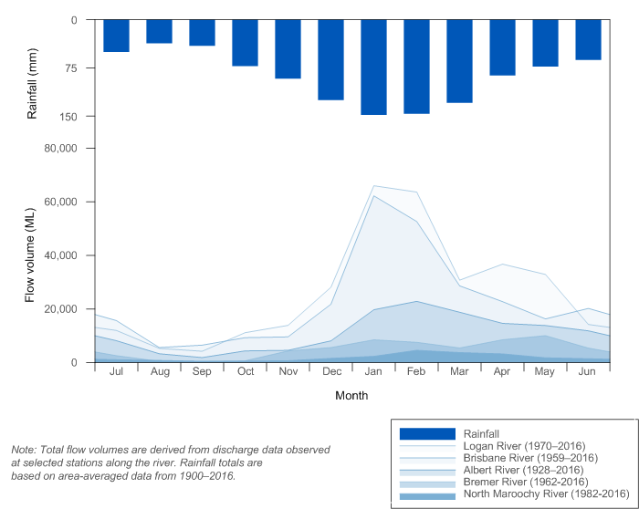 Figure R5 Mean monthly flow along the rivers and mean monthly rainfall for the South East Queensland region