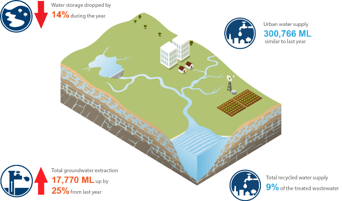Key_messages_WaterStores