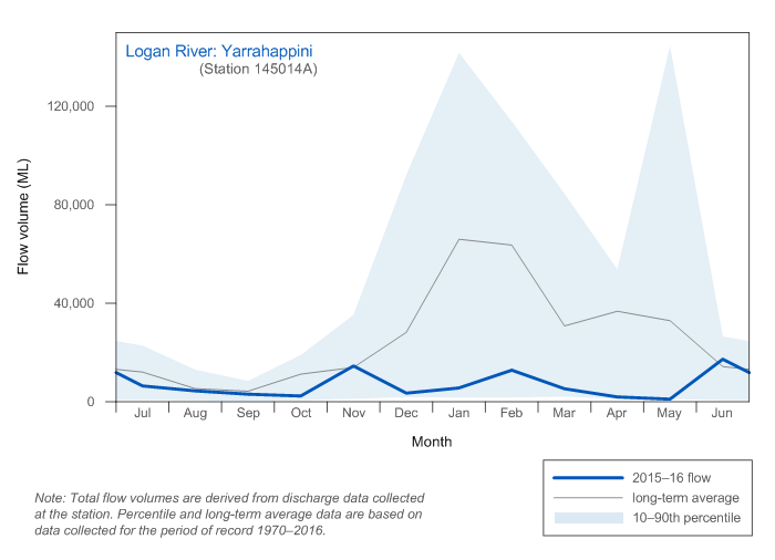 Figure C10 Total annual monthly flow for Logan River at Yarrahappini during the 2015–16 year compared with long-term average and percentiles for the river