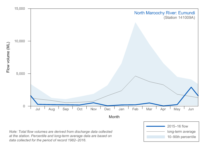 Figure C11 Total annual monthly flow for North Maroochy River at Eumundi during the 2015–16 year compared with long-term average and percentiles for the river